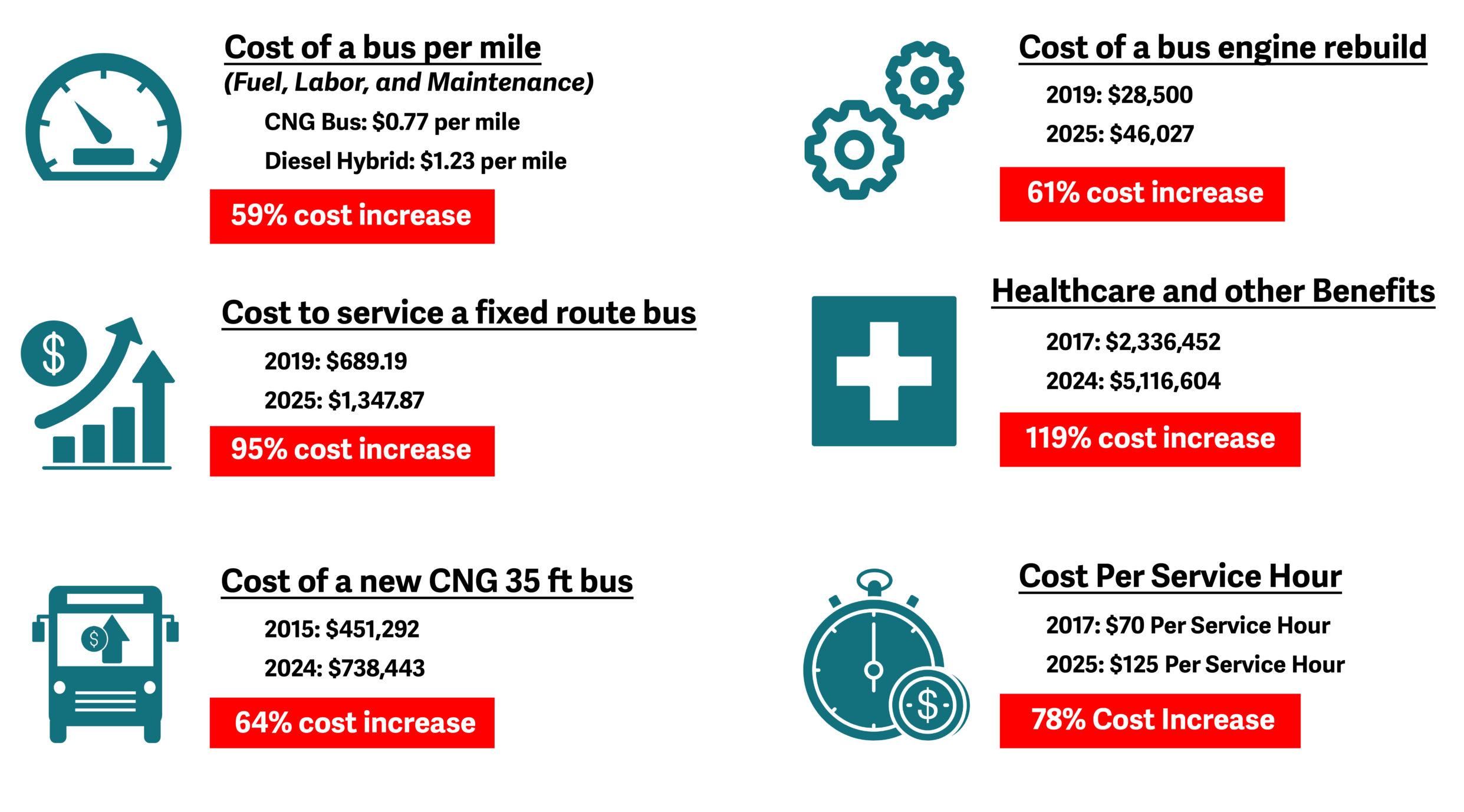 Increased Cost Graphic RVTD